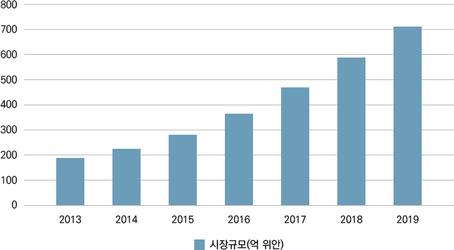 <표1> 2013~2019년 중국 온라인서점 정가 기준 매출 추이