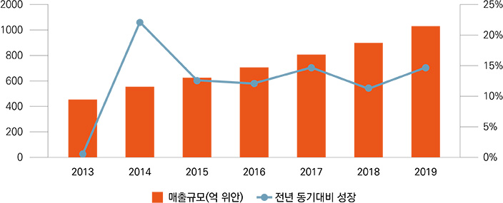 2019년 중국 도서 소매시장 매출 규모와 성장 속도 (출처: 中國産業信息網) 