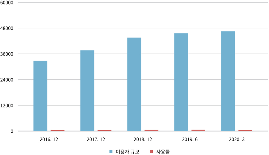 2016.12-2020.3 중국 인터넷 문학 이용자 규모 및 사용률