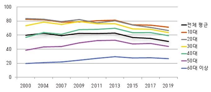 〈통계청 사회조사〉 국민 독서율* 변화 추이 (단위: %)