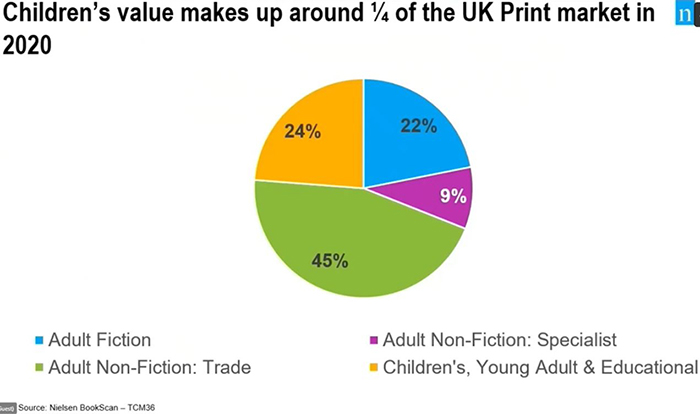영국 성인, 아동 도서 매출 비중