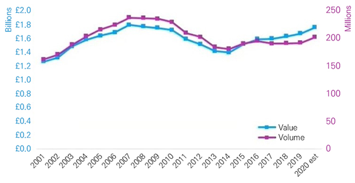 2001-2020 영국 도서 매출 비교
