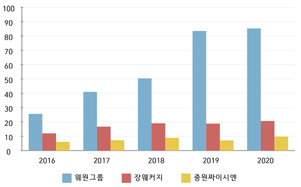 2016-2020년 중국 인터넷 문학 플랫폼 연간 수입
