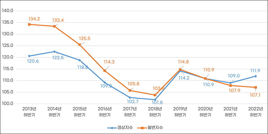 서적출판업 생산 지수 하반기 추이(2013년~2022년)