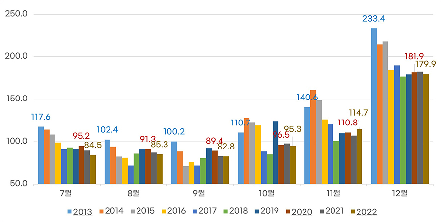 서적출판업 생산 지수 하반기 월별 추이(2013년~2022년) ②