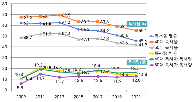<사회조사>의 성인 독서율 및 독서량 추이(2009~2021)