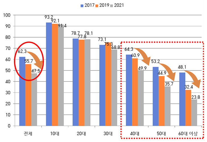<국민 독서실태 조사>의 연령대별 독서율 변화 추이(2017~2021)