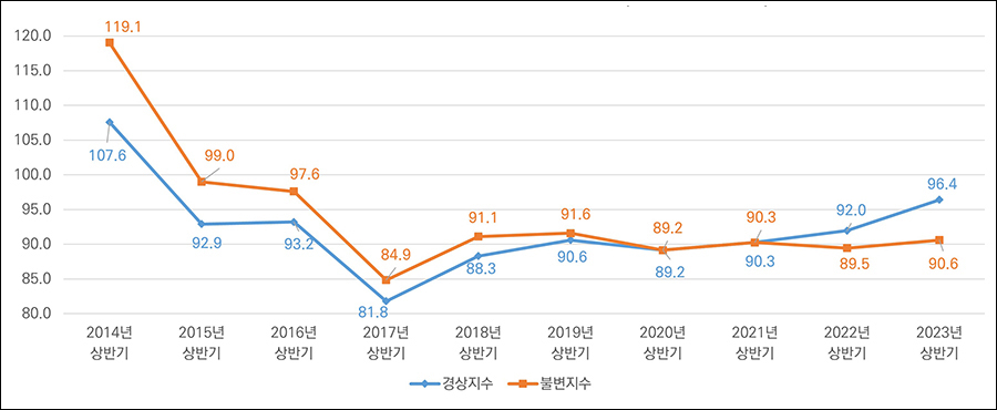 서적출판업 생산 지수 하반기 추이(2013년~2022년)