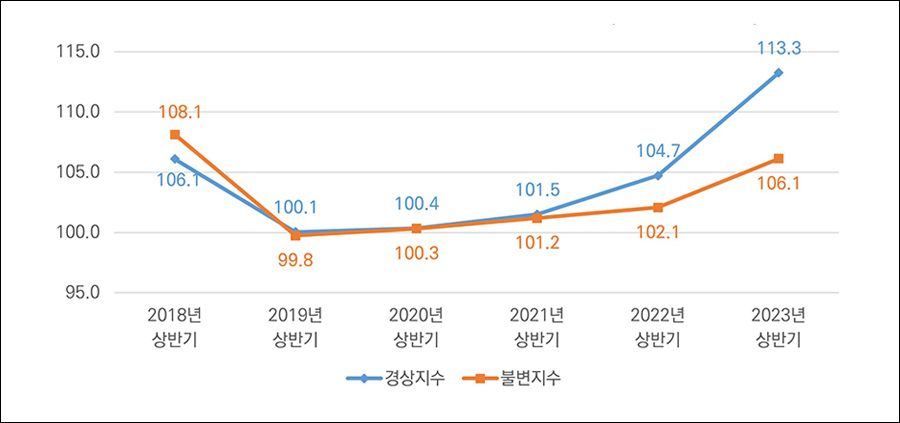 서적·문구 소매업 반기별 판매액 지수 하반기 추이(2017년~2022년)