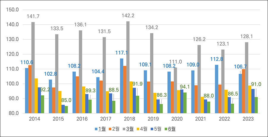 서적·문구 판매액 지수 하반기 월별 추이(2013~2022) ①