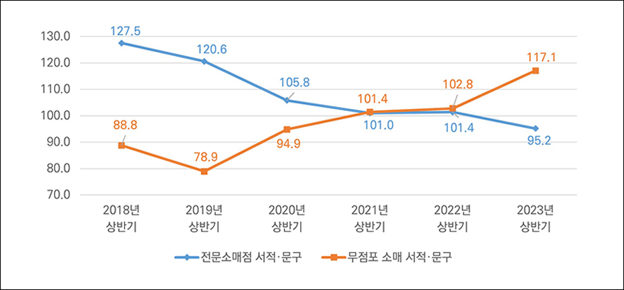 서적·문구 업태별 판매액 지수 하반기 추이(2017년~2022년)
