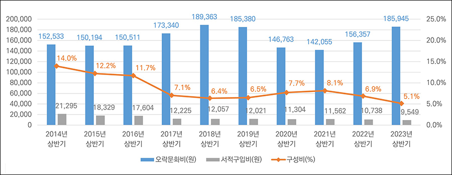 월평균 오락·문화비와 서적구입비 하반기 변화 추이(2013년~2022년)
