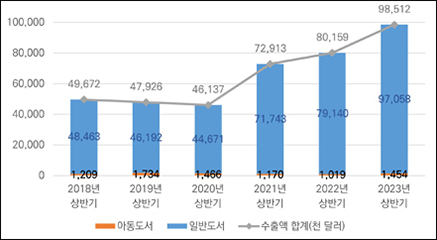 출판인쇄물(도서) 수출액 하반기 변화 추이(2017년~2022년)