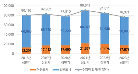 출판인쇄물(도서) 수입액 하반기 변화 추이(2017년~2022년)