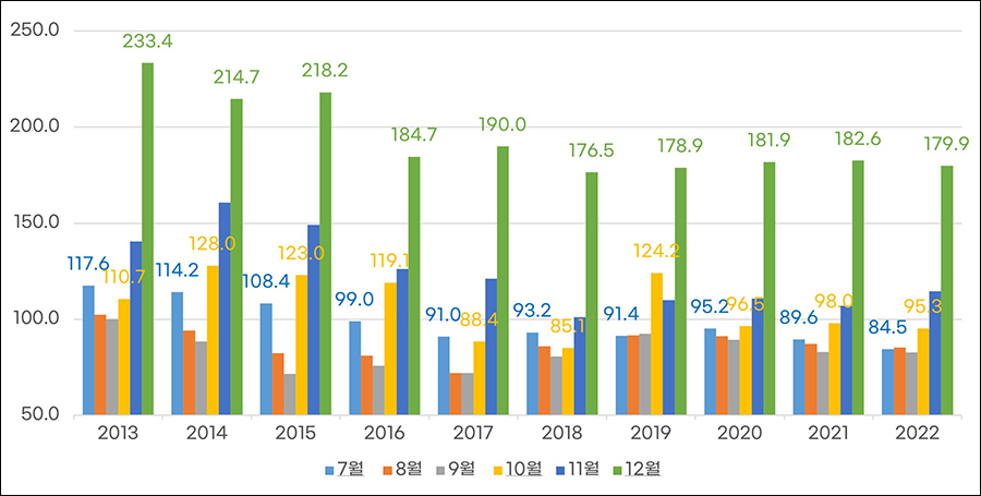서적출판업 생산 지수 하반기 월별 추이(2013년~2022년) ①