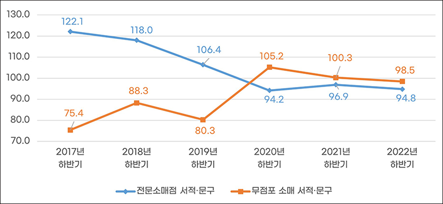 서적·문구 업태별 판매액 지수 하반기 추이(2017년~2022년)