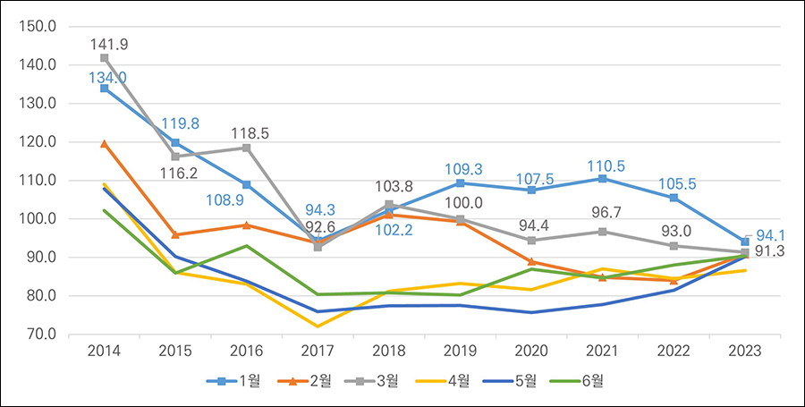 서적출판업 생산 지수 하반기 월별 추이(2013년~2022년) ①